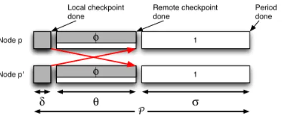 Figure 1: Non-blocking checkpoint algorithm (see [2]).