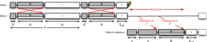 Figure 2: D OUBLE NBL strategy, failure during third part of the period