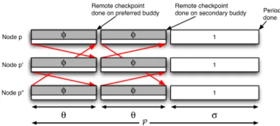 Figure 3: The triple checkpointing algorithm So, in double checkpointing algorithms, a local set  con-tains two images: the image of the current process and the image of the buddy process
