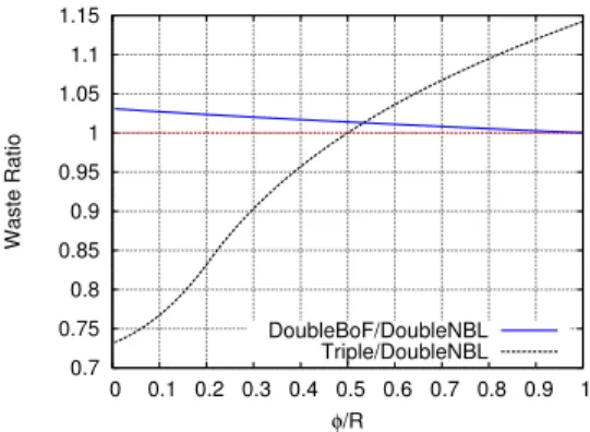 Figure 6: Relative success probability for Scenario Base, function of M and platform life T 
