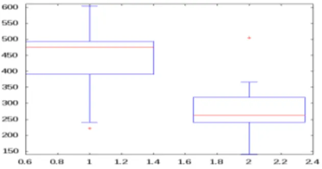 Figure 7: Boxplots of the Hamming distances between left and right hidden states for SEP (left) and TEM (right)