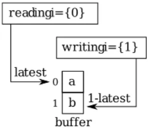 Fig. 2. Two-slots memory