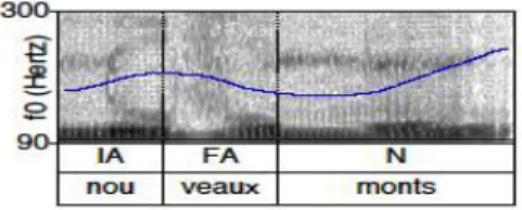 Figure 1: Pitch track for the clash sequence “nouveaux monts” 