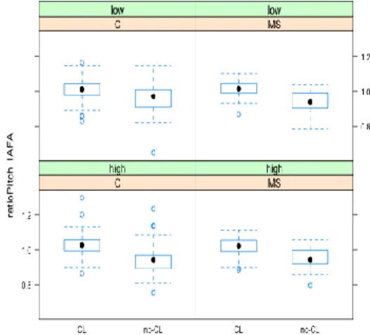 Fig.  2  shows  the  FA  duration  across  group,  WM  and  clash  conditions. No significant differences on FA duration between  CL and no-CL conditions were found in C group, independent  of  WM  capacities