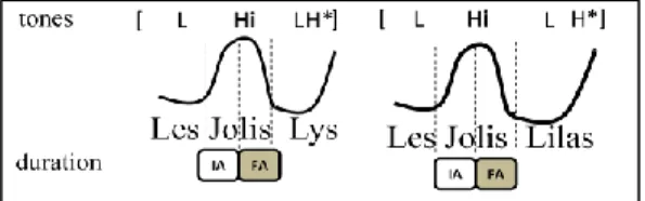 Figure  4:  Schema  of  the  possible  prosodic  pattern  of  stimuli  with and without clash, produced by a healthy speaker