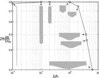 FIG. 7. Values of (ak) e where the eddies appear as a function of  λ/h in the limit of Re  →  0.