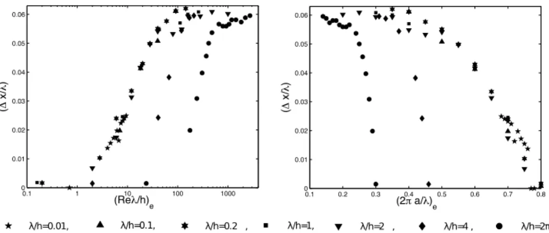 FIG. 9. Eddy center location ∆x/λ at critical conditions where the onset of recirculation occurs, as a function of ( Reλ/h ) e