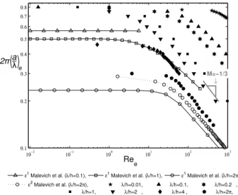 Fig. 5 characterizes the onset of recirculation, presenting the wave slope 2π ( a/λ ) e as a function of the Reynolds numbers Re e 