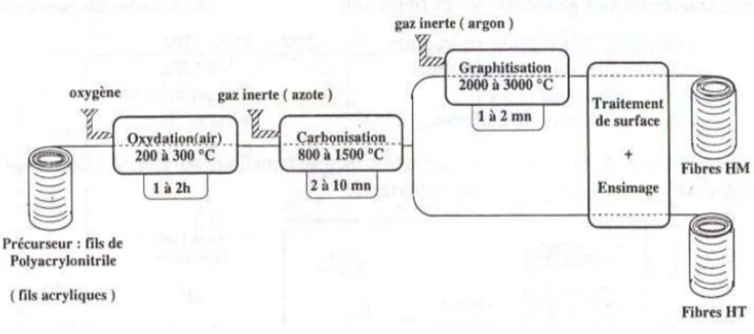 Figure I. 13. Schéma de principe de fabrication des fibres de carbone à base de PAN  Nous allant maintenant décrire ces 5 opérations ; une oxydation, une carbonisation, une  graphitisation, un traitement de surface et un ensimage [6]