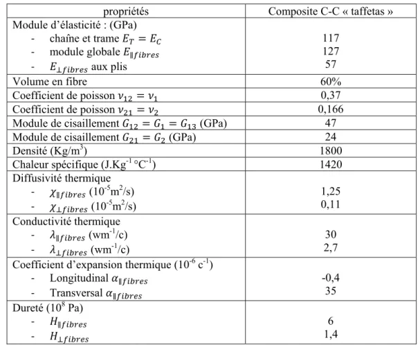 Tableau I. 5. Caractéristiques thermiques et mécaniques du composite 2D « taffetas »  I