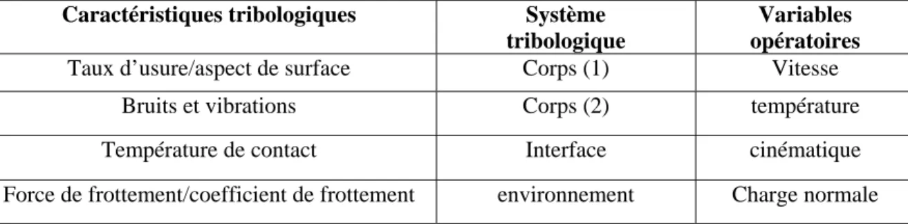 Tableau III. 1. Les conditions tribologiques  III. 4. Les échelles en tribologie 