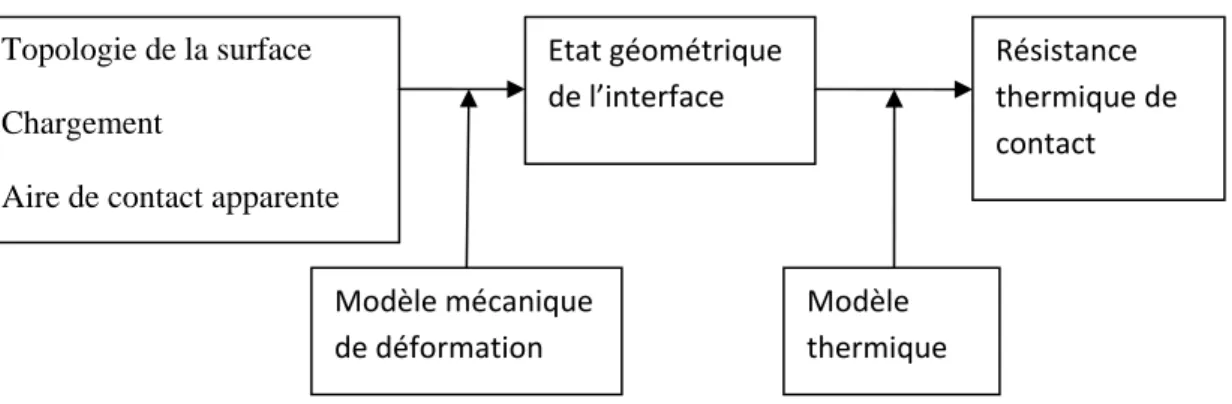 Figure III. 9. Etape du problème de contact thermique  III. 6. 1. 3. 1. 1. Modèle mécanique de déformation   