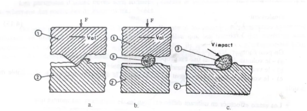 Figure III. 18. Différents types d’usure par abrasion  III. 6. 2. 3. 3. L’usure par fatigue  