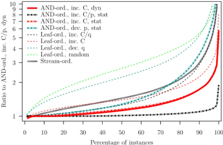Figure 6. Ratio to AND-ordered increasing C/p dynamic vs.