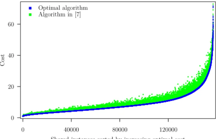 Figure 4. Cost achieved by the algorithm in [7] and that achieved by the optimal algorithm, shown for each of the 157,000 AND-tree instances sorted by increasing optimal cost.