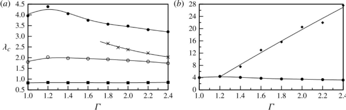 Figure 3 shows a number of features that warrant discussion. First, Re c is almost a linear function of Γ for both modes A and B over the entire range tested