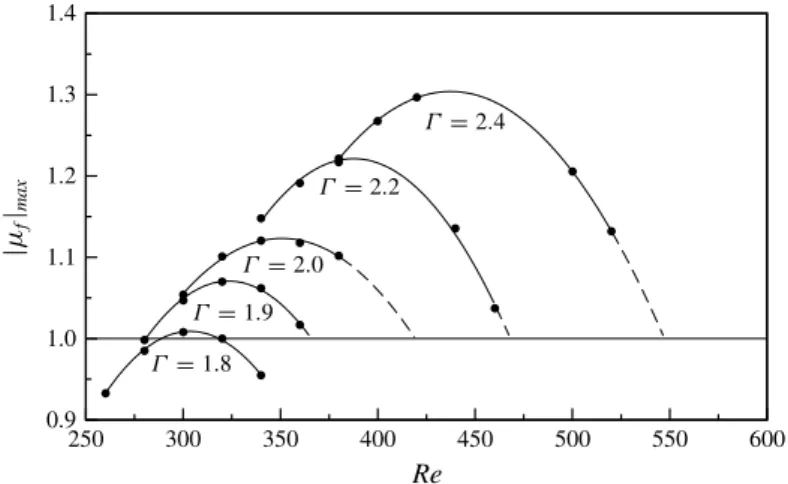 Figure 8 shows the magnitude of the Floquet multiplier | µ f | as a function of wavelength λ for modes A and A atb Γ = 1 