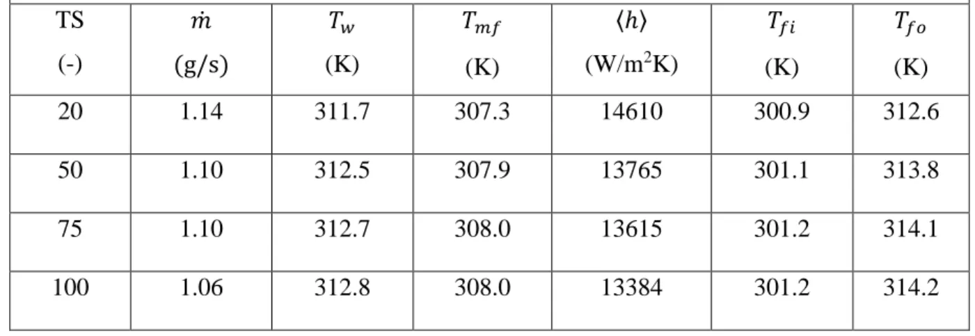 Table  2.  Presentation  of  global  thermal  and  flow  properties  for  different  time  steps  for  a 