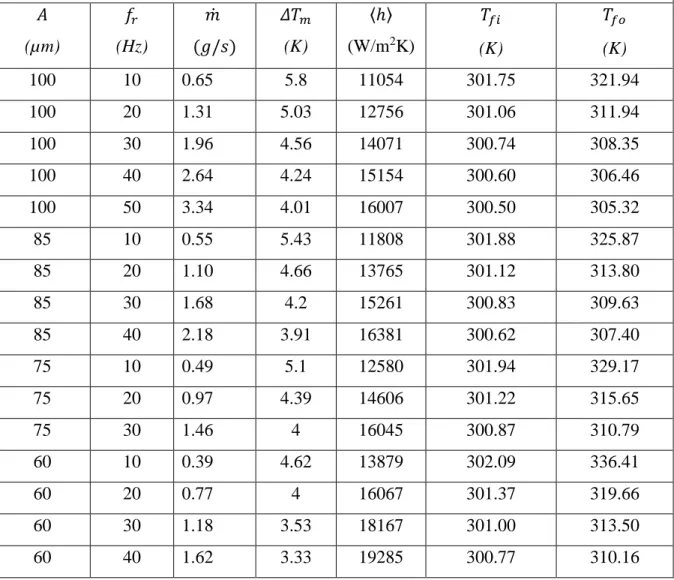 Table  3.  Presentation  of  operating  parameters  (wave  amplitude  and  frequency)  on  mass  flow rate, surface and mean fluid temperature difference, heat transfer coefficient, inlet and  outlet fluid temperatures