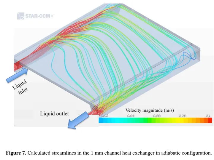Figure 7. Calculated streamlines in the 1 mm channel heat exchanger in adiabatic configuration