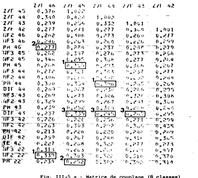 Fig. 111-5 a : Matrice de couplage (8 classes)