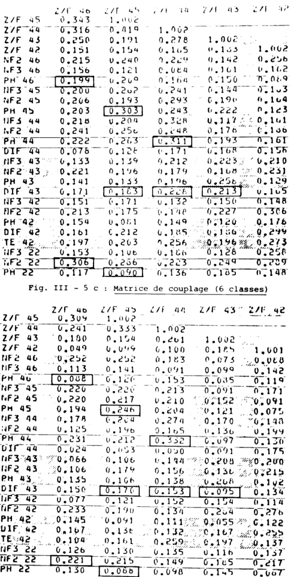 Fig. III - 5 c : Matrice de couplage (6 classes) -------llf0;3&#34; ZIF__ ýý.L.__L_/fill! -fiH-4-ý--' -týF 3- .
