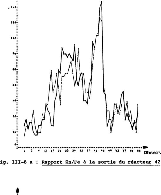 Fig. 111-6 a : Rapport Zn/Fe à la sortie du réacteur 42