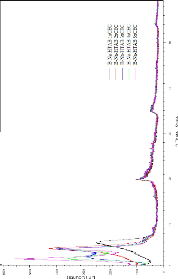 Figure III.11 : Spectre de Diffraction des Rayons X  de la bentonite sodée modifiée par  l ’ hexadecyl trimethyl ammonium bromide (HTAB) à différentes CEC