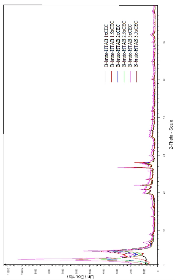 Figure III.12 : Spectre de Diffraction des Rayons X de la bentonite brute modifiée par  l’hexadecyl trimethyl ammonium bromide (HTAB) à différentes CEC
