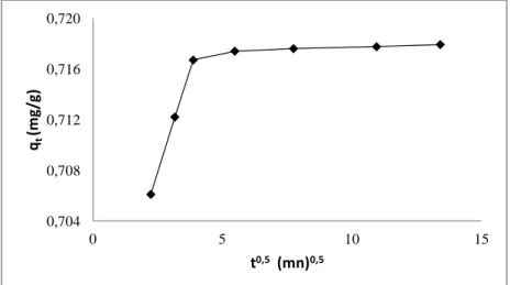 Figure III.8.  Modèle cinétique de la diffusion intra-particule du cadmium. 