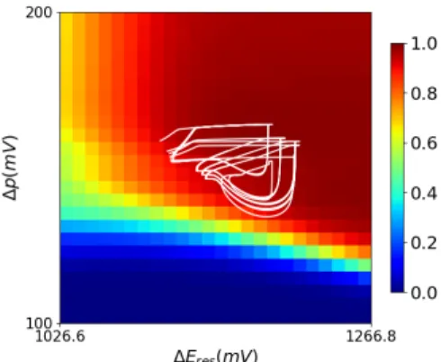 Figure 2. Total Sobol indices of parameter p 2 for the flux V resp . White lines locate several trajectories in the phase space (∆E resp , ∆p)