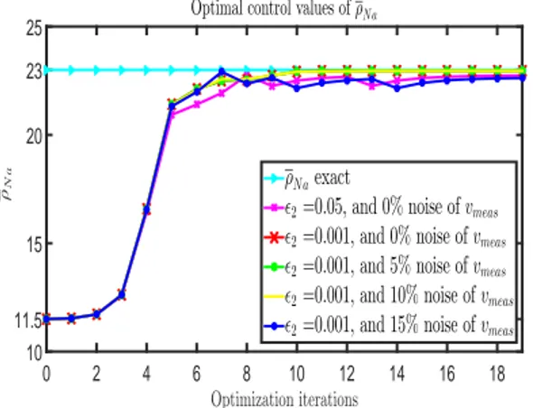 Fig. 1: The optimal control solution for the optimization of