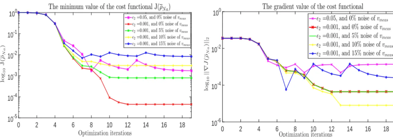 Fig. 2: Left: Log scale plot of the cost function Ip¯ % N a q. Right: Log scale plot of the norm of its gradient during the optimization procedure.