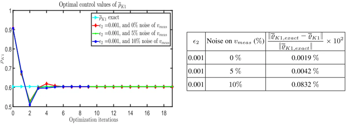 Fig. 4: Left: The evolution of the optimal control solution % ¯ K1 during the optimization iterations