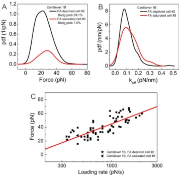 Figure 4. Force spectroscopy. (A) Representative empirical probability density functions (pdfs) of the rupture forces (A) and the effective spring constant k eff (B) for the cells corresponding to data presented in figure 3(A), black: FA deprived cell, and