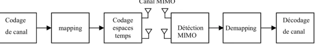 Figure 1.1 — Chaîne de transmission MIMO 