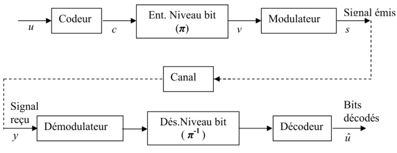 Figure 2.1: Modèle du système BICM 