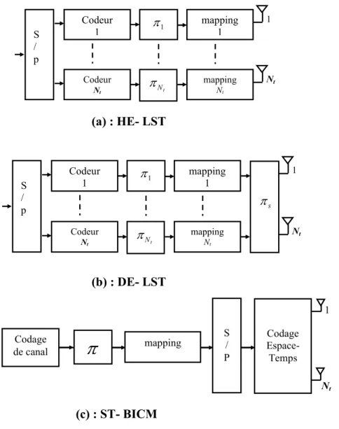 Figure 2.6 : Différents schémas d’émission du MIMO-BICM. 