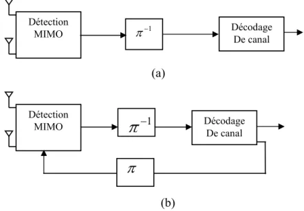 Figure 2.7 : les différents schémas de la réception  BICM-MIMO: (a). Non itératif,  (b).Itératif (b) Détection MIMO 1Décodage De canal (a) Détection MIMO 1Décodage De canal 