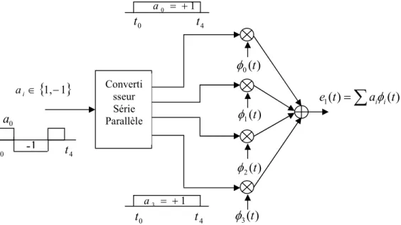 Figure 3.4 : Implémentation  directe de  la transmission d'un seul symbole dans un système à 4  dimensions 