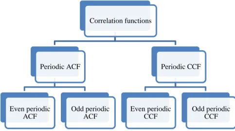Figure 1-2 Classification of periodic correlation functions 