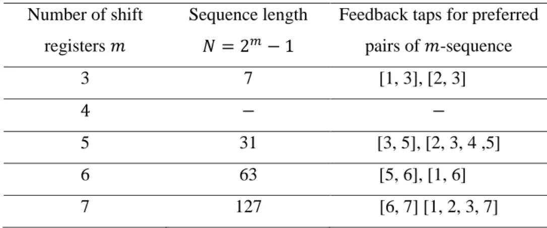 Table 1-4 Preferred pairs of m-sequences  Number of shift 