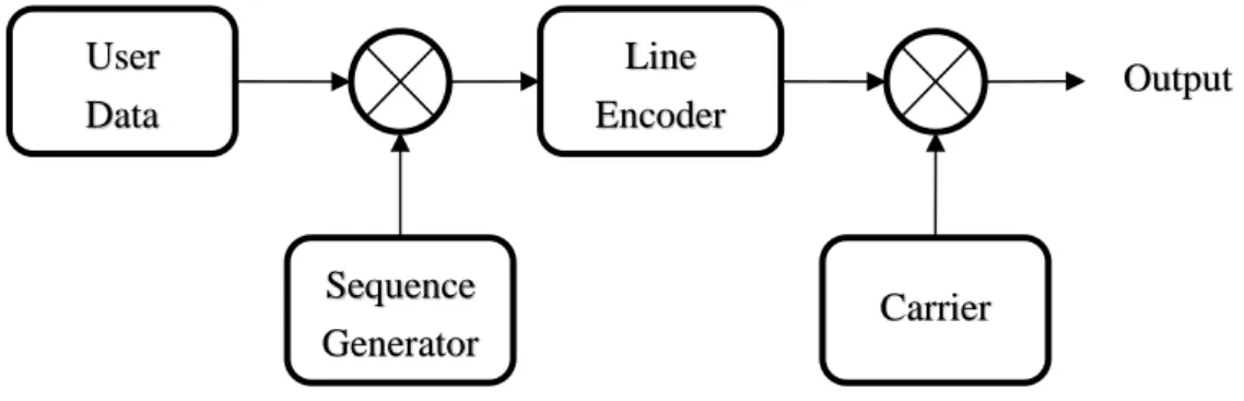 Figure 2-1 Direct-sequence transmitter  Carrier User Data Sequence Generator Line Encoder  Output 