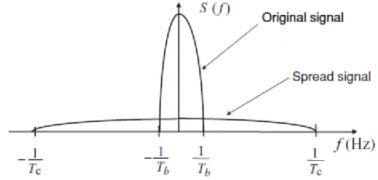 Figure 2-2 PSD of original and spread signals [30] 