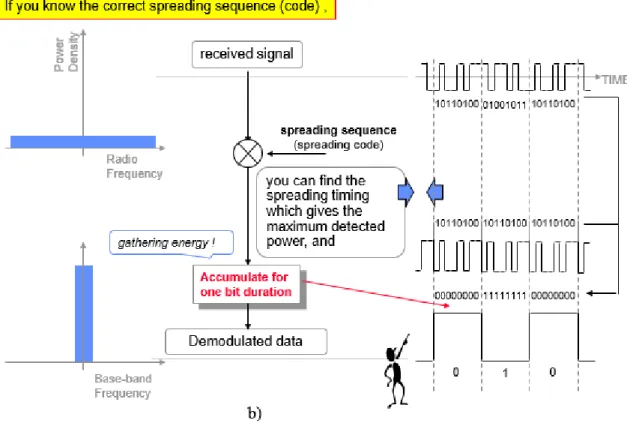 Figure 2-4 a) Spreading in DS-CDMA; b) Dispreading in DS-CDMA [32] 