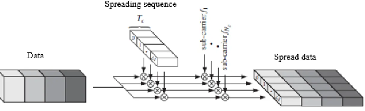 Figure 2-10 MC-CDMA Transmitted signal [37] 