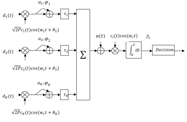 Figure 3-1 Generic DS-CDMA system [40] 