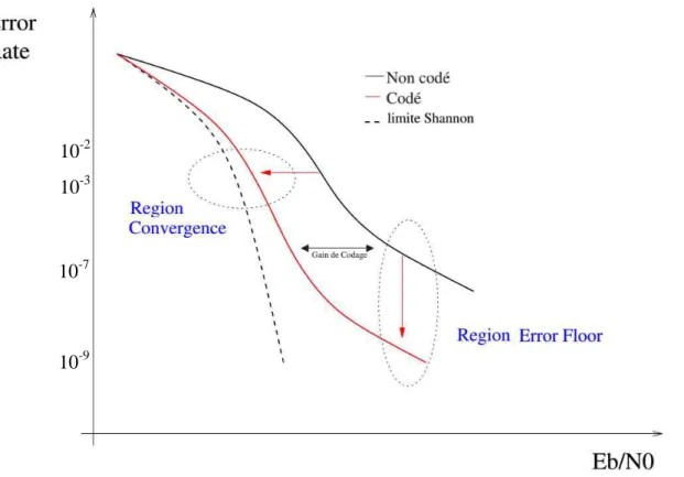 Figure 1. 3 – Les régions caractérisant les performances d’un système de codage [13, 21]
