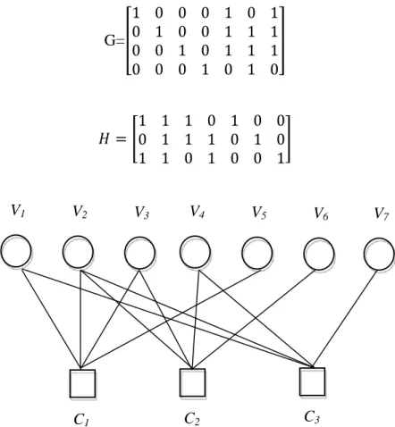 Figure 1. 4 – Graphe de Tanner d’un code en bloc (7,4). 