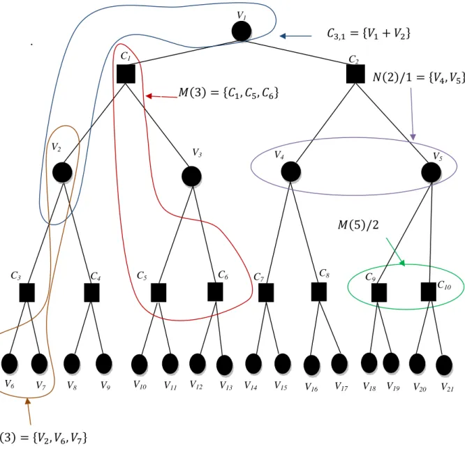 Figure 1. 5 – Illustration des ensembles à partir du graphe de Tanner [14]. 
